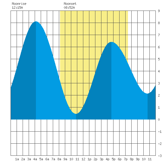 Kupreanof Harbor tide chart for Saturday, March 7, 2026