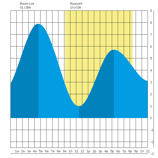 Kupreanof Harbor tide chart for Sunday, March 8, 2026