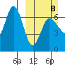 Kupreanof Harbor tide chart for Sunday, March 8, 2026