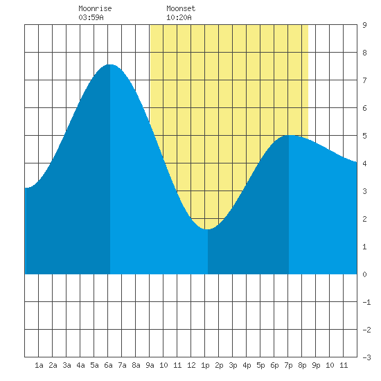 Kupreanof Harbor tide chart for Monday, March 9, 2026