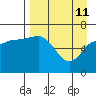 Kupreanof Harbor tide chart for Saturday, April 11, 2026