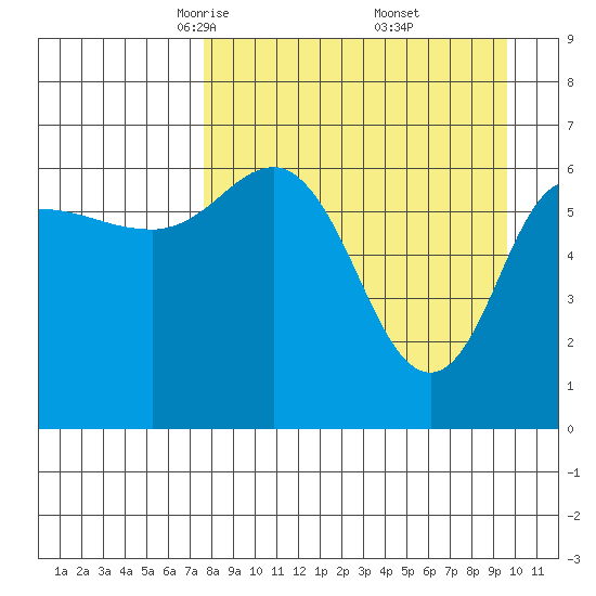 Kupreanof Harbor tide chart for Sunday, April 12, 2026