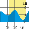 Kupreanof Harbor tide chart for Monday, April 13, 2026