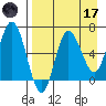 Kupreanof Harbor tide chart for Friday, April 17, 2026