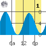 Kupreanof Harbor tide chart for Wednesday, April 1, 2026