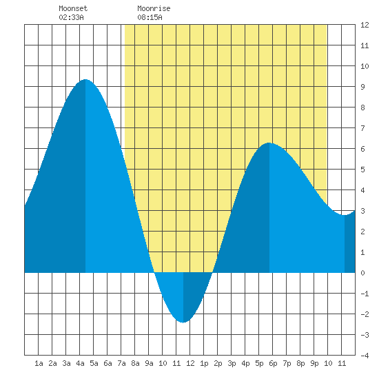 Kupreanof Harbor tide chart for Monday, April 20, 2026