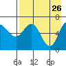 Kupreanof Harbor tide chart for Sunday, April 26, 2026
