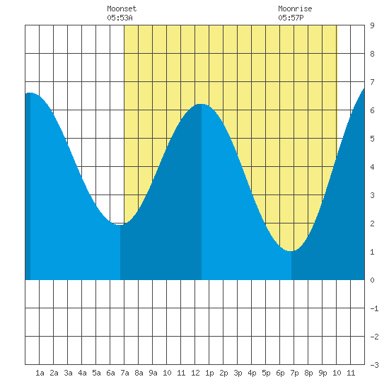 Kupreanof Harbor tide chart for Monday, April 27, 2026