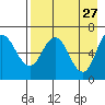Kupreanof Harbor tide chart for Monday, April 27, 2026