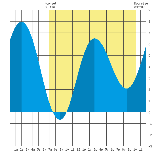 Kupreanof Harbor tide chart for Thursday, April 30, 2026