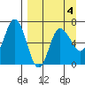 Kupreanof Harbor tide chart for Saturday, April 4, 2026