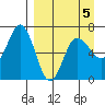 Kupreanof Harbor tide chart for Sunday, April 5, 2026