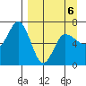 Kupreanof Harbor tide chart for Monday, April 6, 2026