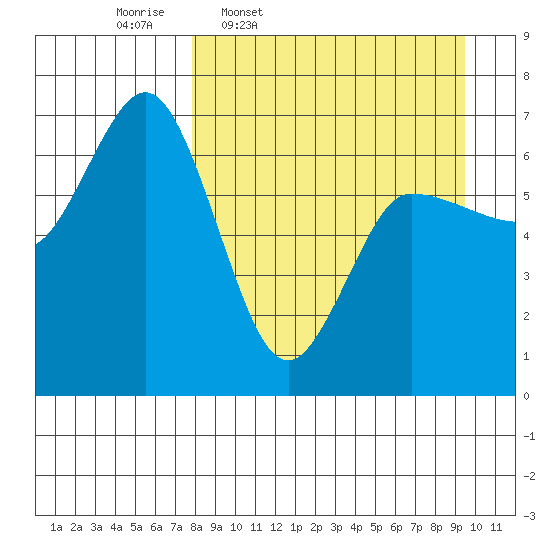 Kupreanof Harbor tide chart for Tuesday, April 7, 2026
