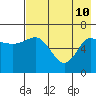 Kupreanof Harbor tide chart for Sunday, May 10, 2026