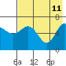 Kupreanof Harbor tide chart for Monday, May 11, 2026