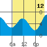 Kupreanof Harbor tide chart for Tuesday, May 12, 2026