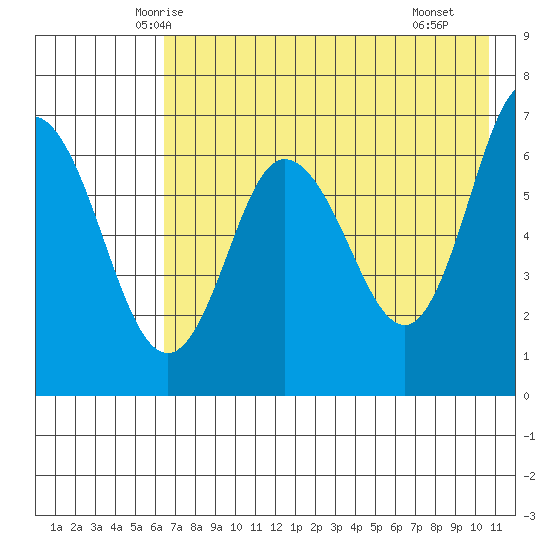 Kupreanof Harbor tide chart for Wednesday, May 13, 2026