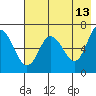 Kupreanof Harbor tide chart for Wednesday, May 13, 2026