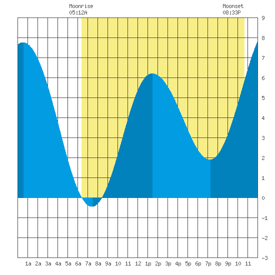 Kupreanof Harbor tide chart for Thursday, May 14, 2026