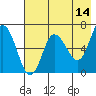 Kupreanof Harbor tide chart for Thursday, May 14, 2026