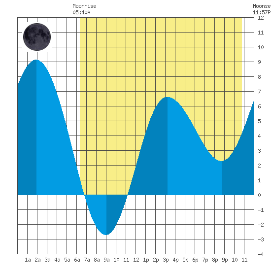 Kupreanof Harbor tide chart for Saturday, May 16, 2026