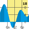 Kupreanof Harbor tide chart for Monday, May 18, 2026