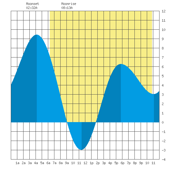 Kupreanof Harbor tide chart for Tuesday, May 19, 2026