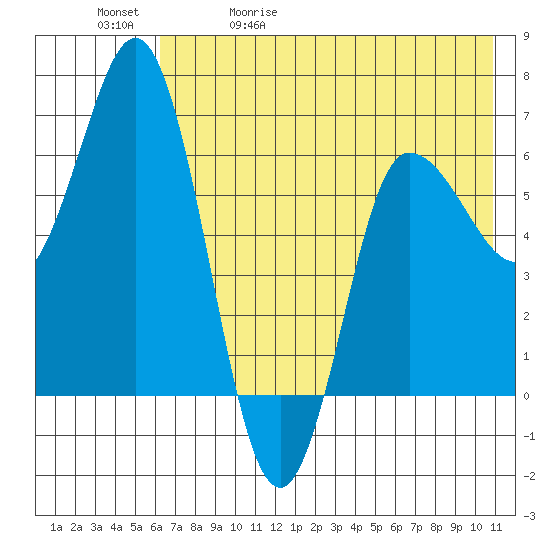 Kupreanof Harbor tide chart for Wednesday, May 20, 2026