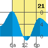 Kupreanof Harbor tide chart for Thursday, May 21, 2026