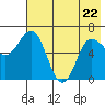 Kupreanof Harbor tide chart for Friday, May 22, 2026