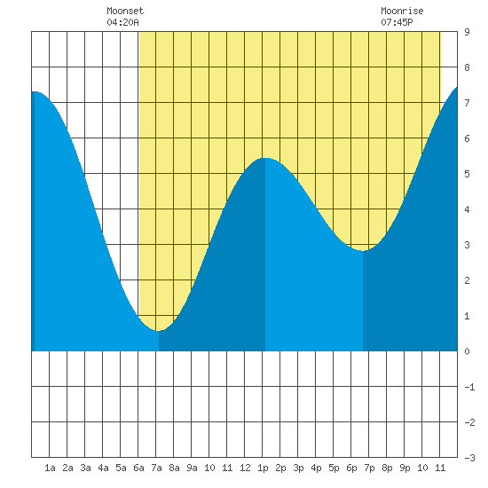 Kupreanof Harbor tide chart for Wednesday, May 27, 2026