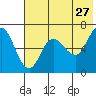 Kupreanof Harbor tide chart for Wednesday, May 27, 2026