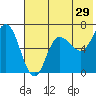 Kupreanof Harbor tide chart for Friday, May 29, 2026