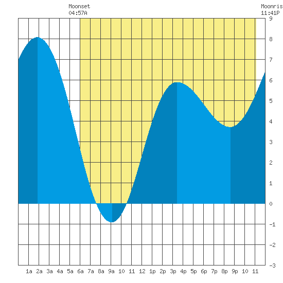Kupreanof Harbor tide chart for Saturday, May 30, 2026