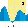 Kupreanof Harbor tide chart for Sunday, May 3, 2026