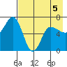 Kupreanof Harbor tide chart for Tuesday, May 5, 2026