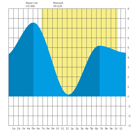 Kupreanof Harbor tide chart for Wednesday, May 6, 2026