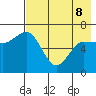 Kupreanof Harbor tide chart for Friday, May 8, 2026