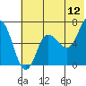 Kupreanof Harbor tide chart for Friday, June 12, 2026