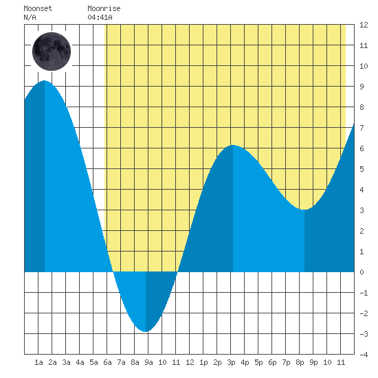 Kupreanof Harbor tide chart for Sunday, June 14, 2026