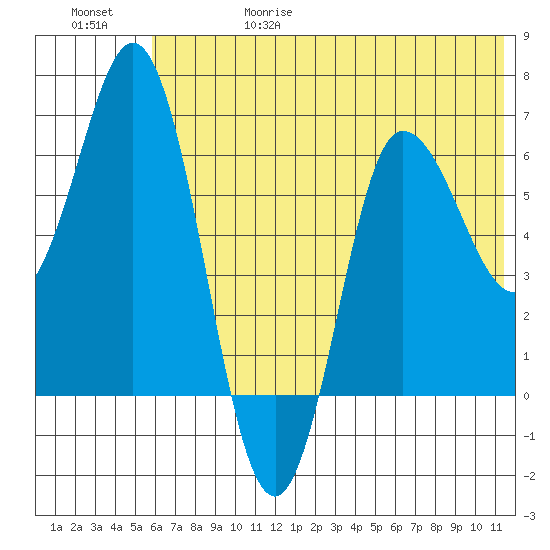 Kupreanof Harbor tide chart for Thursday, June 18, 2026