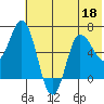 Kupreanof Harbor tide chart for Thursday, June 18, 2026