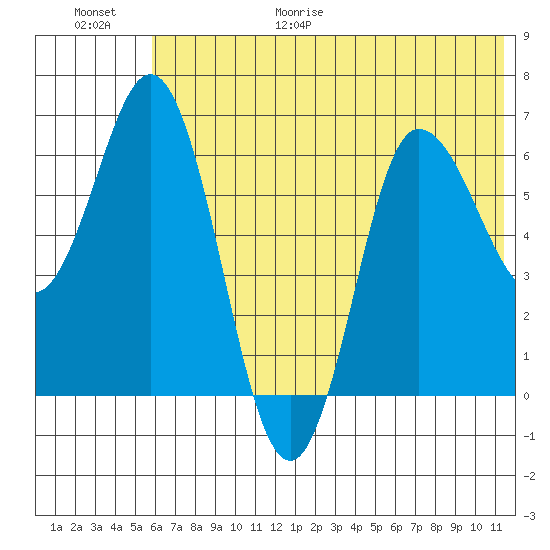 Kupreanof Harbor tide chart for Friday, June 19, 2026