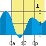 Kupreanof Harbor tide chart for Monday, June 1, 2026