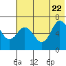 Kupreanof Harbor tide chart for Monday, June 22, 2026