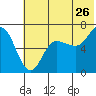 Kupreanof Harbor tide chart for Friday, June 26, 2026