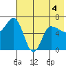 Kupreanof Harbor tide chart for Thursday, June 4, 2026