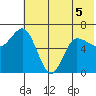 Kupreanof Harbor tide chart for Friday, June 5, 2026