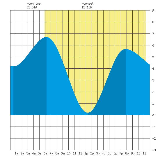 Kupreanof Harbor tide chart for Saturday, June 6, 2026